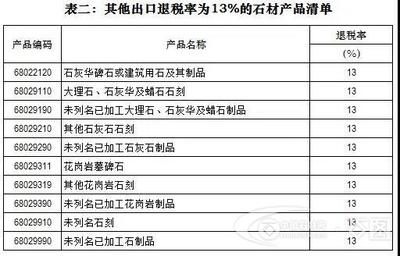 利好政策出台 5类石材产品出口退税率提至13%，助力石材制品企业